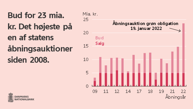 nationalbanken's tweet photo. Interessen for den nye grønne statsobligation var den største ved en åbning af en ny obligation siden 2008. https://t.co/MaEArwi8Wk