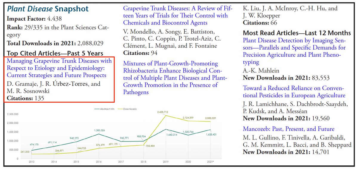 biovitis's tweet photo. Happy to see that our review on Grapevine Trunk Diseases is the TOP Cited Article in PLANT DISEASE over the past 5 years!! @plantdisease @PlantDiseaseJ
🍄🥳
#GTD #esca #eutypa #botryosphaeriaceae #blackfoot #Petridisease #fungi #Vitisvinifera #grapevine https://t.co/Mv21gtHZcS