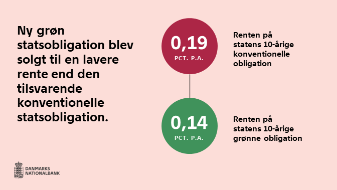 nationalbanken's tweet photo. Der var stor interesse for den nye 10-årige grønne statsobligation ved dagens auktion. Der blev solgt for 5 mia. kr., til en rente der var 5 basispoint lavere end renten på den tilsvarende 10-årige konventionelle statsobligation.
https://t.co/4zbqHiCpzV
#dkøko #dkpol #dkfinans https://t.co/rXfdhTS0w6