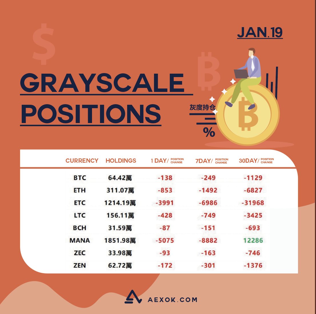 aexok_'s tweet photo. DailyNews: Grayscale Positions
#grayscale #aexok #tanalysis #botc #eth #etc #ltc https://t.co/8oL8rT5S8Z