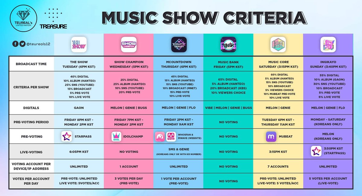 RawrReacts's tweet photo. EYES HERE TEUMES! 

notice how in every music shows digitals have the biggest percentage in the criteria? we are in need of more streaming volunteers in order for treasure have their first win! we are lacking so much in manpower. please visit @TUnionGenie for more information. 🙏🏻 https://t.co/4rJ5whyXK7
