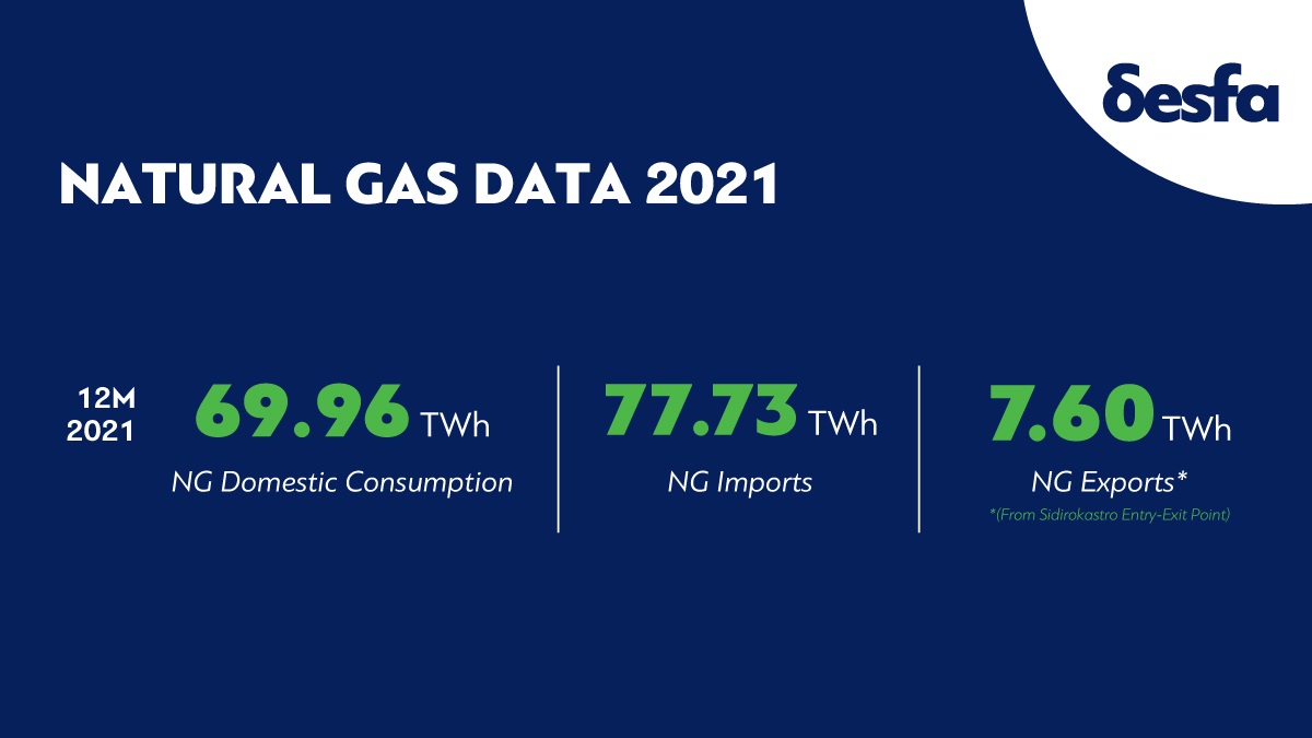 desfa_gr's tweet photo. In 2021 #natgas consumption in Greece continued its upward trend with domestic #gasconsumption increasing by 10.87% to 66.9 TWh compared to 2020. Total demand reached 77.56 TWh with imports amounting to 77.73 TWh #DESFA #operatingwithexcellence Learn more👉https://t.co/Acf7r4X5mQ https://t.co/Gvp2gg2P9p