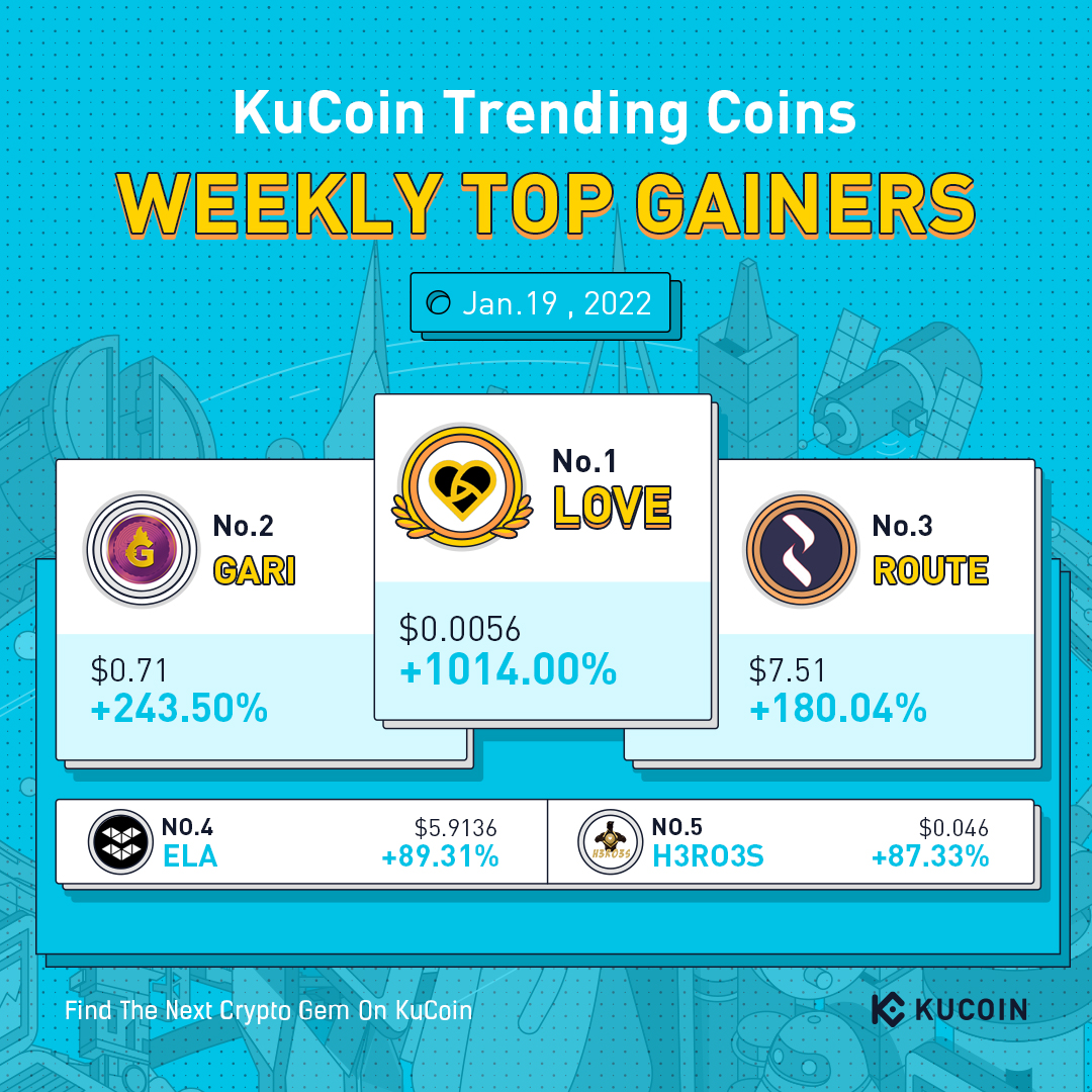 kucoincom's tweet photo. #KuCoin Top 5 Weekly Gainers (Jan 19, 2022)

🔥 $LOVE @deesse_2021 
🔥 $GARI @GariToken 
🔥 $ROUTE @routerprotocol 
🔥 $ELA @ElastosInfo 
🔥 $H3RO3S @H3RO3SCOIN 

#KuCoinTrendingCoins https://t.co/T15pwgLSi7