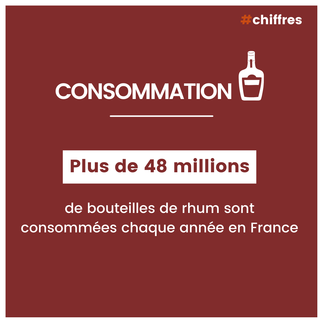 [#Consommation] Découvrez la quantité de Rhum consommée chaque année en France 👇

#chiffres #Rhum #Masterclass #MBADMB #digital #lesarrangés