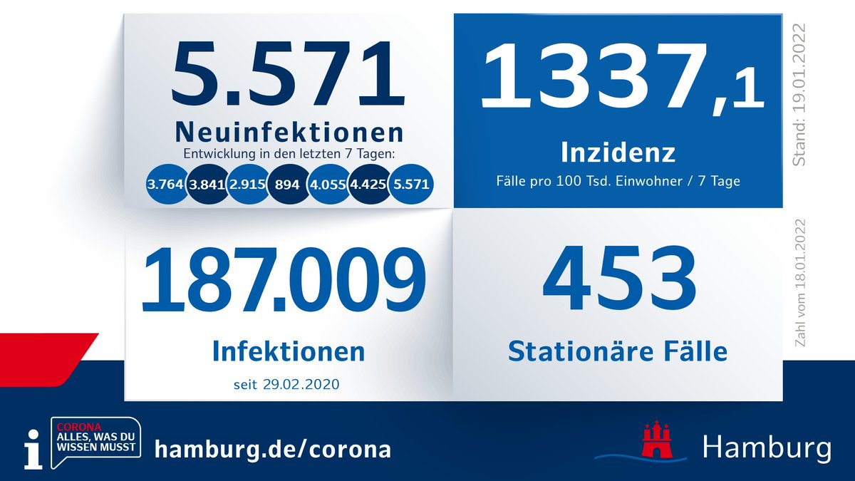 Seit gestern wurden 5.571 weitere Neuinfektionen gemeldet. Informationen und weitere Zahlen gibt es hier: hamburg.de/corona-zahlen #CoronaHH