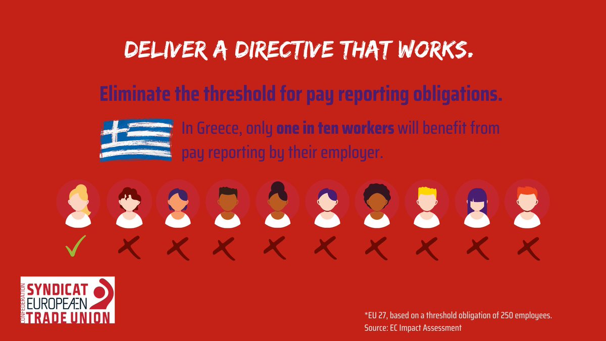 etuc_ces's tweet photo. In Greece, only 1⃣ in 🔟 workers would benefit from #PayReporting, if a threshold of 250 workers for company pay reporting applied.
🚨We call on MEPs to eliminate the threshold for pay reporting obligations.
Deliver a #GenderPayTransparency Directive that works! https://t.co/mXESw1xgA9