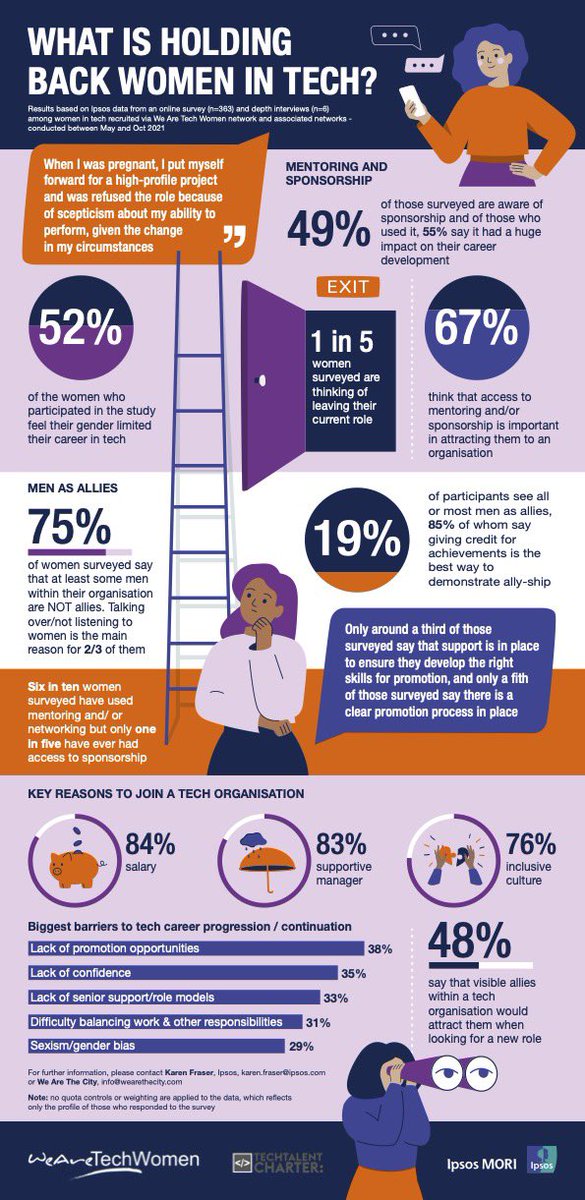 WATC_girl's tweet photo. Released today, our new infographic on the barriers faced by #womenintech in partnership with @ipsosmori and @techcharterUK 

Thoughts! For me 1 in 5 considering leaving their roles!!!

https://t.co/JAhB7nEntj…

Our full report &amp; recommendations releases on 07/02 #WeAreTechWomen https://t.co/orghbHTxys