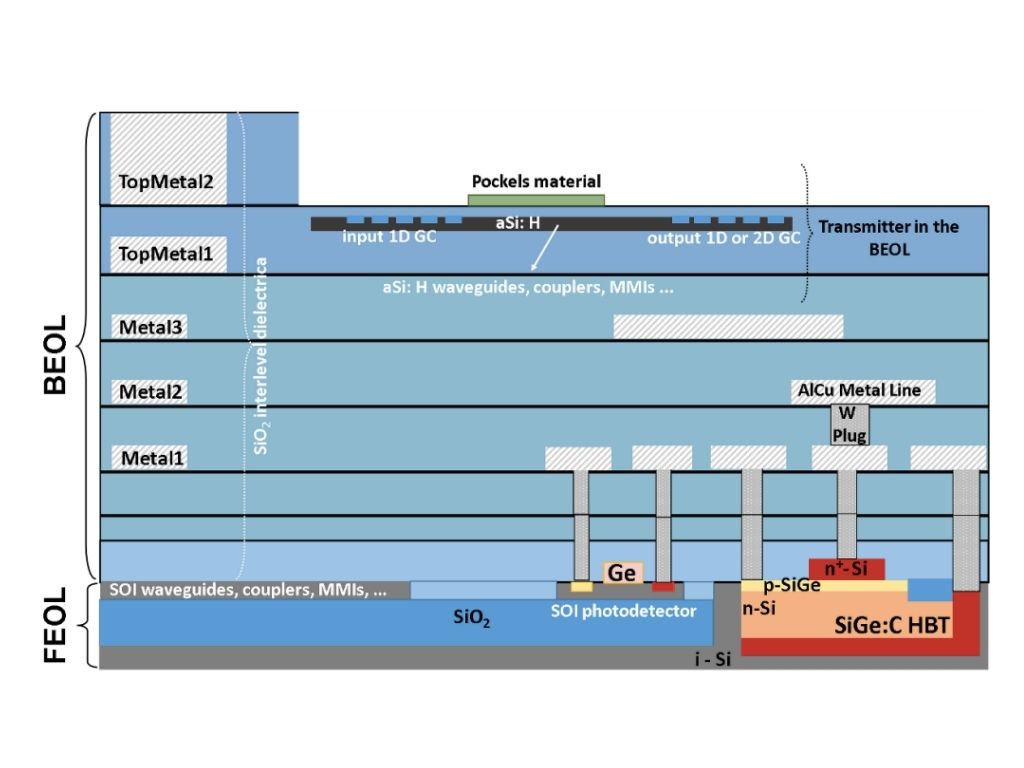 soiconsortium's tweet photo. This paper report on polarization combining 2D GCs on amorphous Si:H, fabricated in the backend of line of a #photonic #BiCMOS platform. The platform combines bulk Si electronics & #SOI #photonics in the FEOL that share a common BEOL. Read: https://t.co/KH4aFcLSoJ
#semiconductors https://t.co/aigyAUZO6X