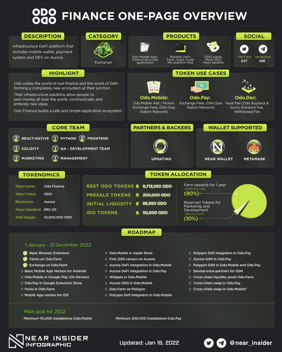 Mrsmargretfx's tweet photo. ODO FINANCE ONE-PAGE OVERVIEW

@OdoFinance is an Infrastructure DeFi platform that includes mobile wallet, payment system and DEX on #Aurora 

#NEAR  $NEAR $ODO https://t.co/5YbtRzmFAM