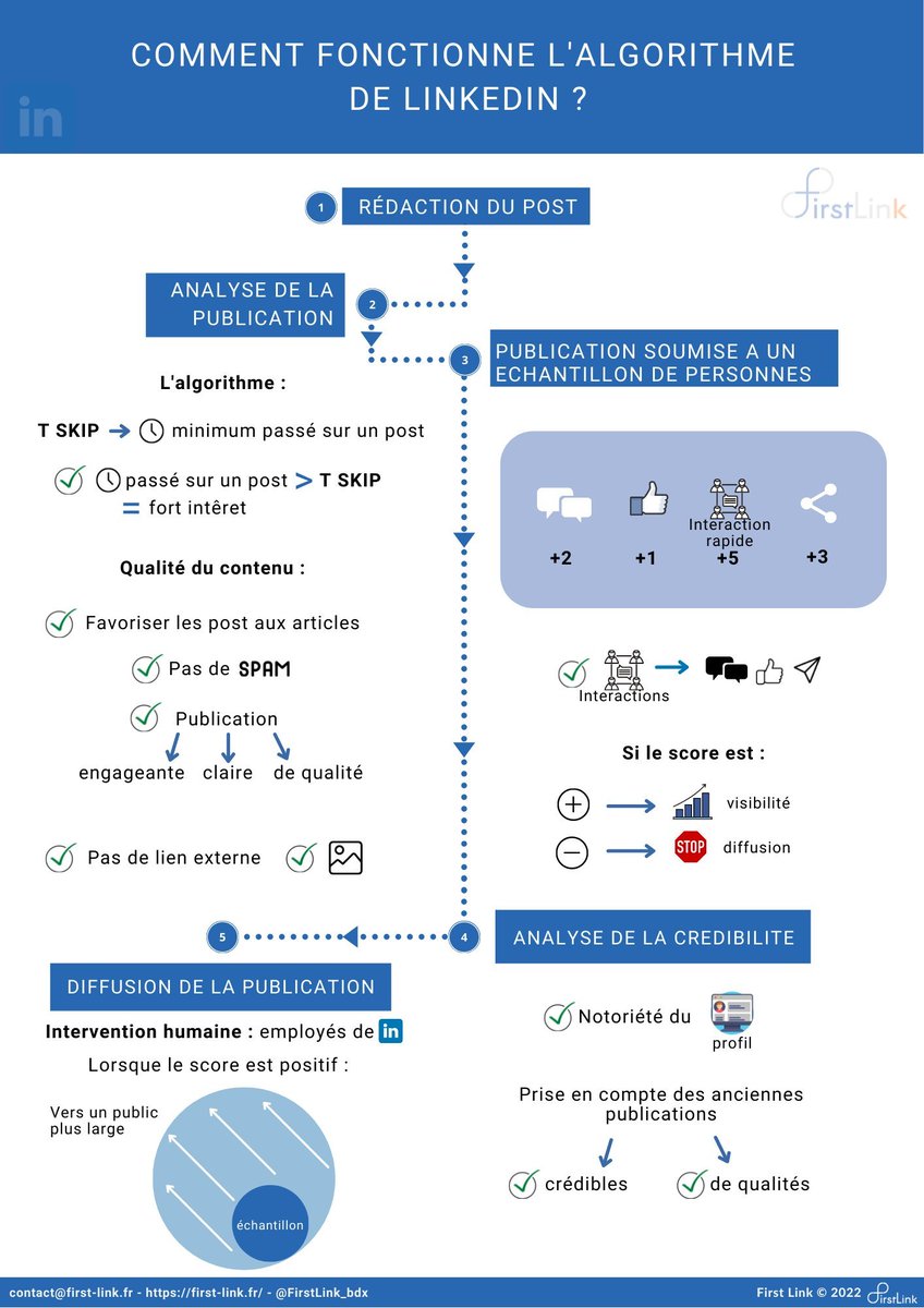 AnthonyRochand's tweet photo. ✅Comment fonctionne l'algorithme de Linkedin ? (en une infographie) - by @FirstLink_bdx #SocialMedia #SocialSelling #Marketing https://t.co/9UJIozG9v4