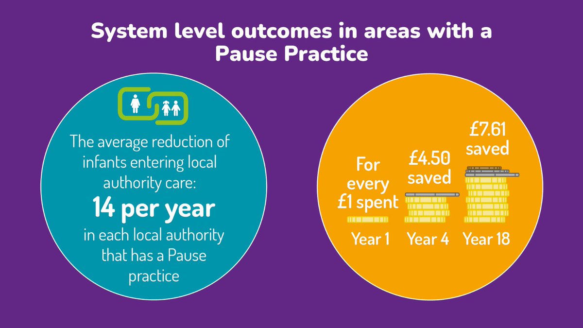 PauseOrg's tweet photo. The past two years have been difficult to say the least! But @PauseOrg practices across the UK have continued to support women to achieve positive outcomes✨ Here are some achievements from 2020-21 at Pause💚 #CreatingSpaceForChange #TheDifferenceARelationshipMakes https://t.co/EVSoPSPLrc
