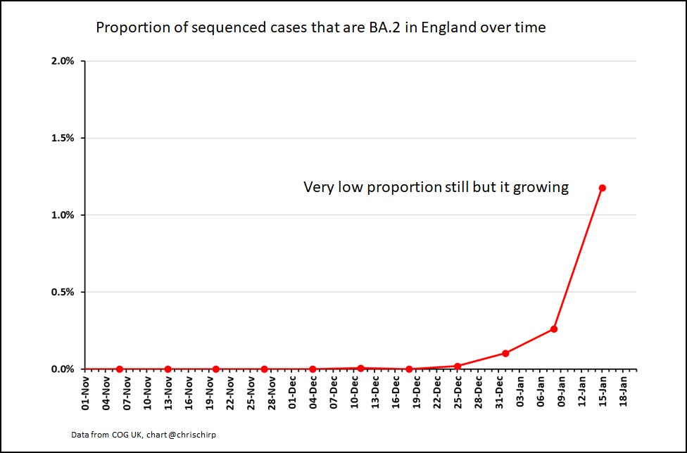 BA.2 is growing fast in Denmark and looks to be outcompeting BA.1. In England, there are *very early* signs that BA.2 is growing and, potentially, at the expense of BA.1. Not sure what this will mean in context of high boosters & high prev BA.1 infection. 2/2