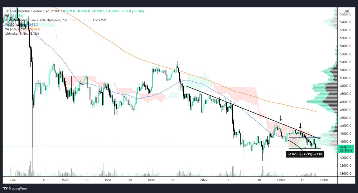 VIPCryptoSigns's tweet photo. BITCOIN UPDATE 

+9.6% profit on x3 leverage✍️ https://t.co/zbBAVGfDOg