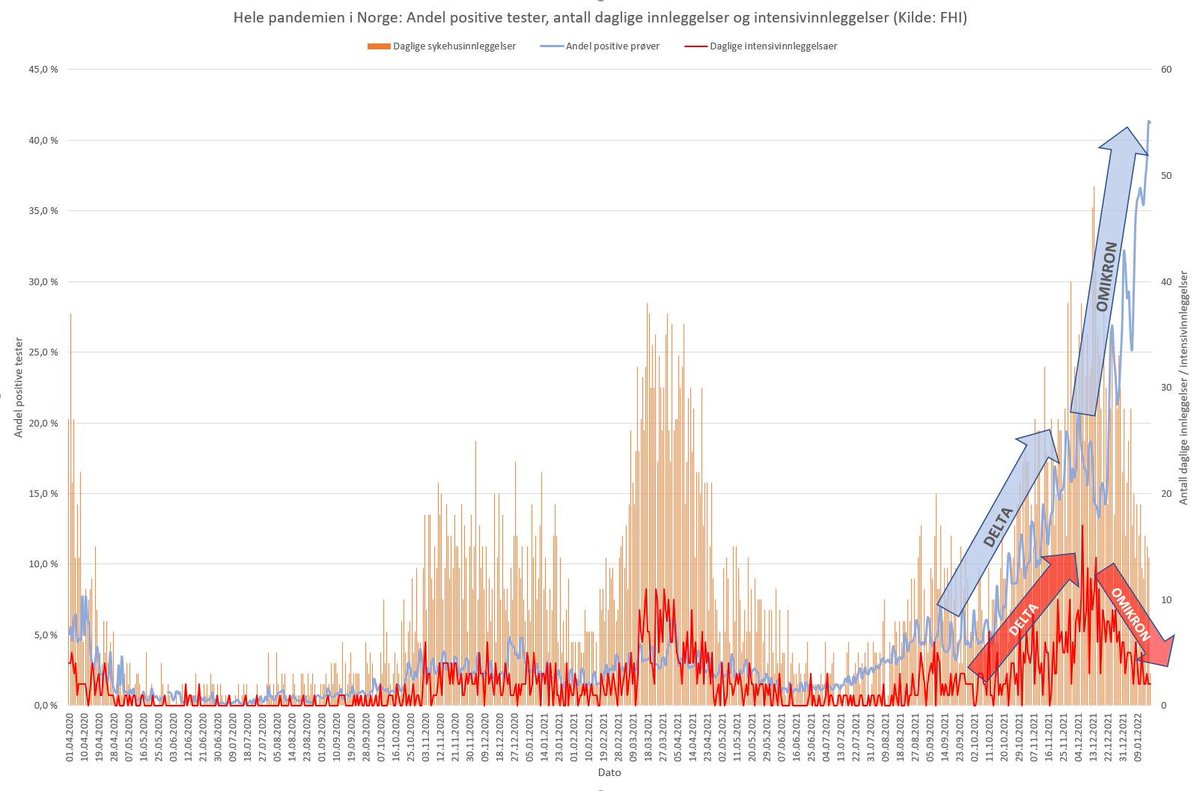 Overgangen fra Delta til Omikron er assosiert med en sterk nedgang i innleggelsestall. Dette til tross for en voldsom vekst i smittetallene. Omikron er mild, veldig mild. Så fremt det ikke dukker opp verre varianter, er denne pandemien en saga blott.