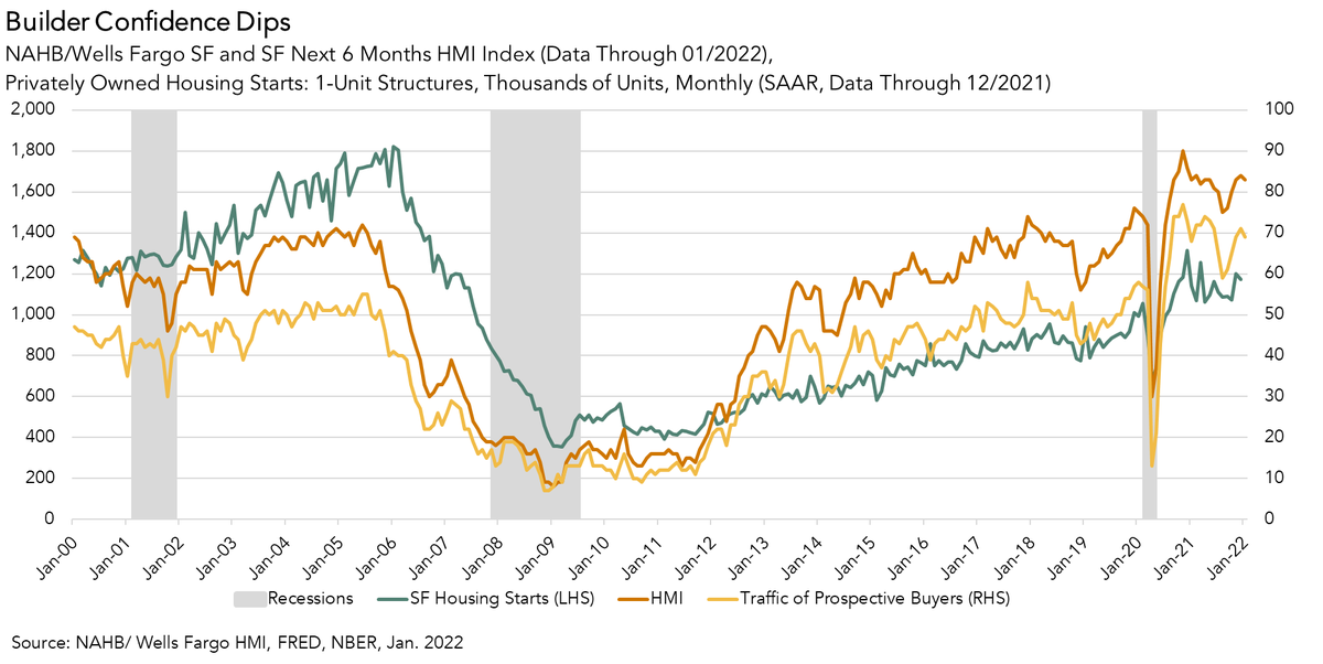 odetakushi's tweet photo. Housing starts beat consensus expectations and rise to 1.702 million. SF housing starts dip 2.3% on monthly basis, while multi-family increases by nearly 14%. Single-family permits, a leading indicator of future housing starts increased 2% on a monthly basis. https://t.co/nYdZ8lO4Vu