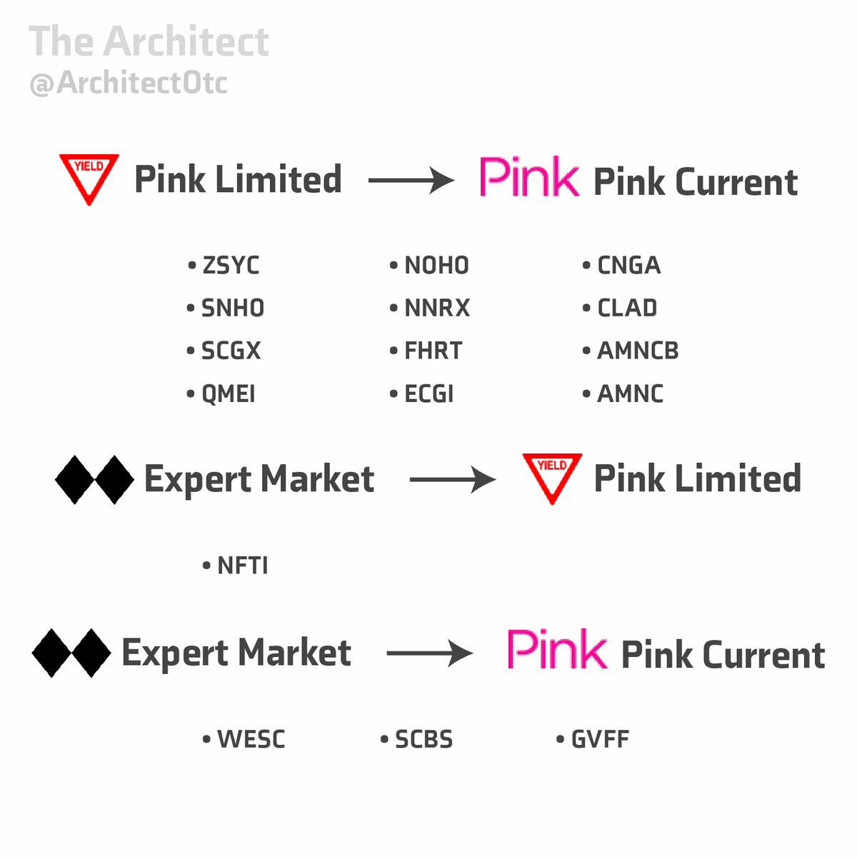 ArchitectOtc's tweet photo. Quite a lot of uplists!

Looking for $NOHO to start having more substantial news and tweets, patient with it.

Have a good one today!

$WESC $SCBS $GVFF $NFTI $ZSYC $SNHO $SCGX $QMEI $NOHO $NNRX $FHRT $ECGI $CNGA $CLAD $AMNCB $AMNC https://t.co/55eh9sFzDa