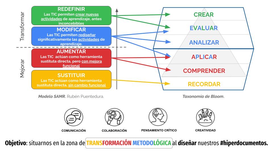 Hiperdocumentos's tweet photo. 🆕¿Qué perseguimos con el diseño de un #hiperdocumento? Fomentar las 4C's Comunicación🗣️Colaboración 🧩 Pensamiento Crítico💭Creatividad💡a través de la redefinición de las tareas gracias a las TIC 
Te lo contamos en la bitácora📓 
https://t.co/TUC6H8wVu3 https://t.co/o21dePRW9V