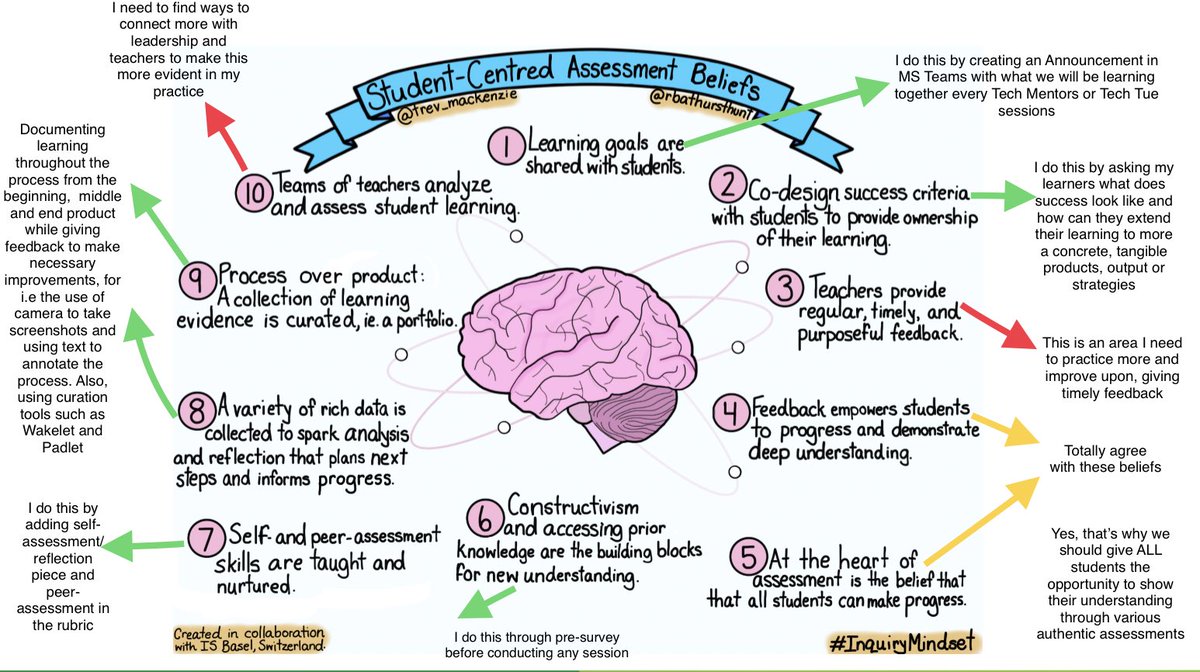 tinapeji_21's tweet photo. My color-coded reflection on Student-Centred Assessment Beliefs:
Red- needs improvement on my practice
Yellow- I support those beliefs
Green- Support those particular beliefs + some annotations on how I am applying them in my own practice. 
#inquirymindset @trev_mackenzie https://t.co/Nua9TqG5D1