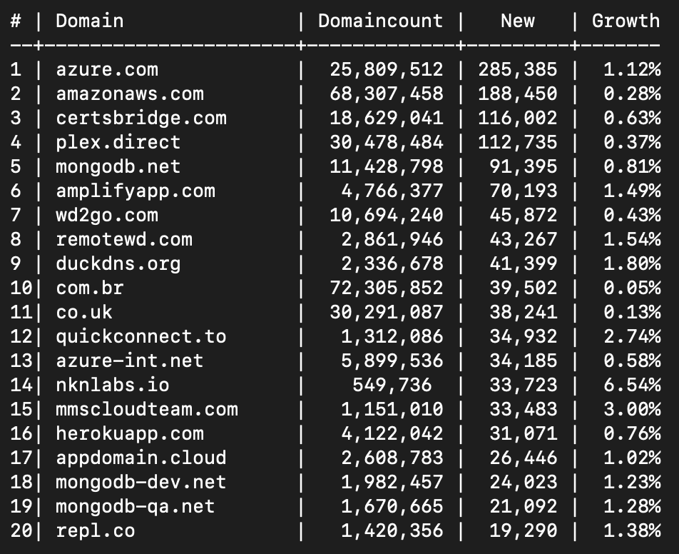 NodeZro's tweet image. Big surprise this week with @Azure growing faster than @amazon in our list of the Internet Top 20 fastest growing namespaces. (based on observed subdomains at the 2nd level).

Anyone know the fast growing domain nknlabs.io?

#Domains  #DNS #domaindiscovery