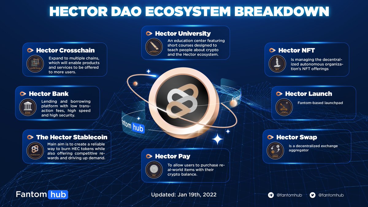 Sonichub_'s tweet photo. HECTOR DAO ECOSYSTEM BREAKDOWN

Get ready for awesome features with @HectorDAO_HEC 😉 The best is yet to come 😉
🔸 Hector Crosschain
🔸 Hector Bank
🔸 The Hector StableCoin
🔸 Hector Pay
🔸 Hector Swap
🔸 Hector Launch
🔸 Hector NFT
🔸 Hector University

#Fantom #FTM $HEC https://t.co/gtL5WuIx1t