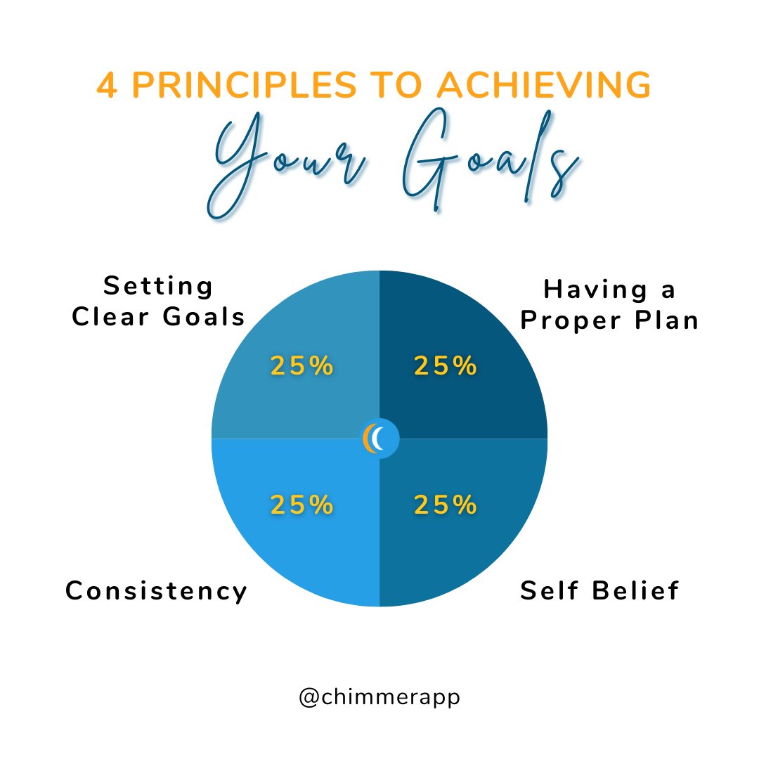 chimmerapp's tweet photo. A Goal without a Plan and Consistency is just a wish.
👉  Don’t just set goals, if you really want to achieve them, make a plan and stick to it with confidence.
-
❤️  If this tip helped you, like the post and share it with your friends 🚀⠀
⠀
#taskmanagement #reachinggoals https://t.co/kQIE9HoqN6