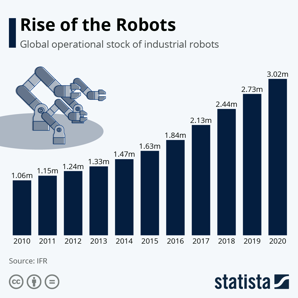 Rise of the Robots 

#Robot #IndustrialRobots #robotics #AI #Statista #IFR