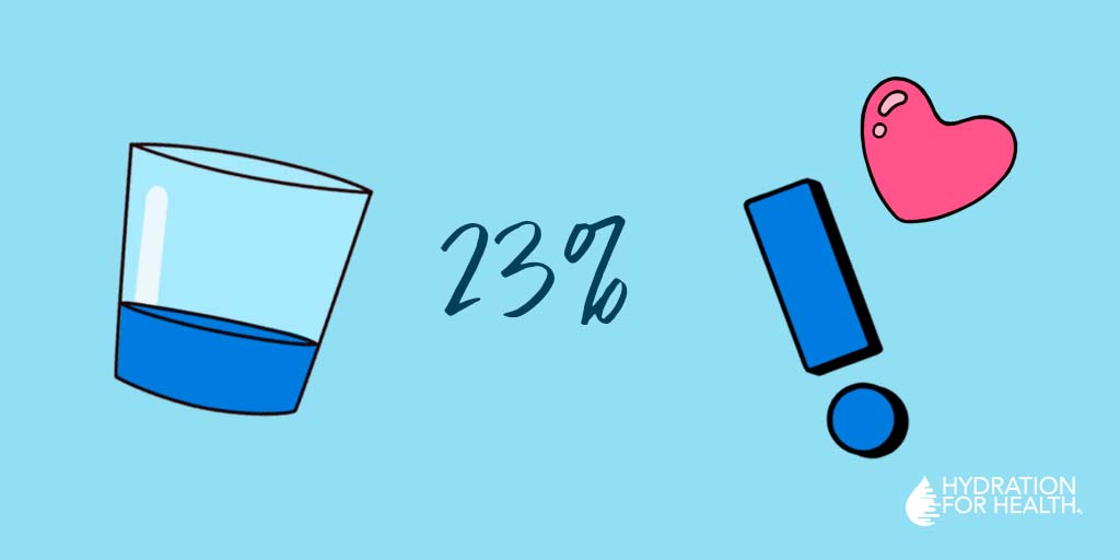 H4HInitiative's tweet photo. In our global study conducted in 15 countries, we found that 23% of adults drink less than 1 glass of water a day. Almost ¼ of the adult population! Let’s start the water drinking trend and be the one our friends &amp; family look up to! #InADrop https://t.co/kN96idxKir
