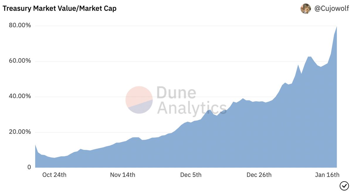 pixelgod_eth's tweet photo. Treasury value of @KlimaDAO at 80% of the market cap. Good time to buy. https://t.co/Ep3q0Uptss