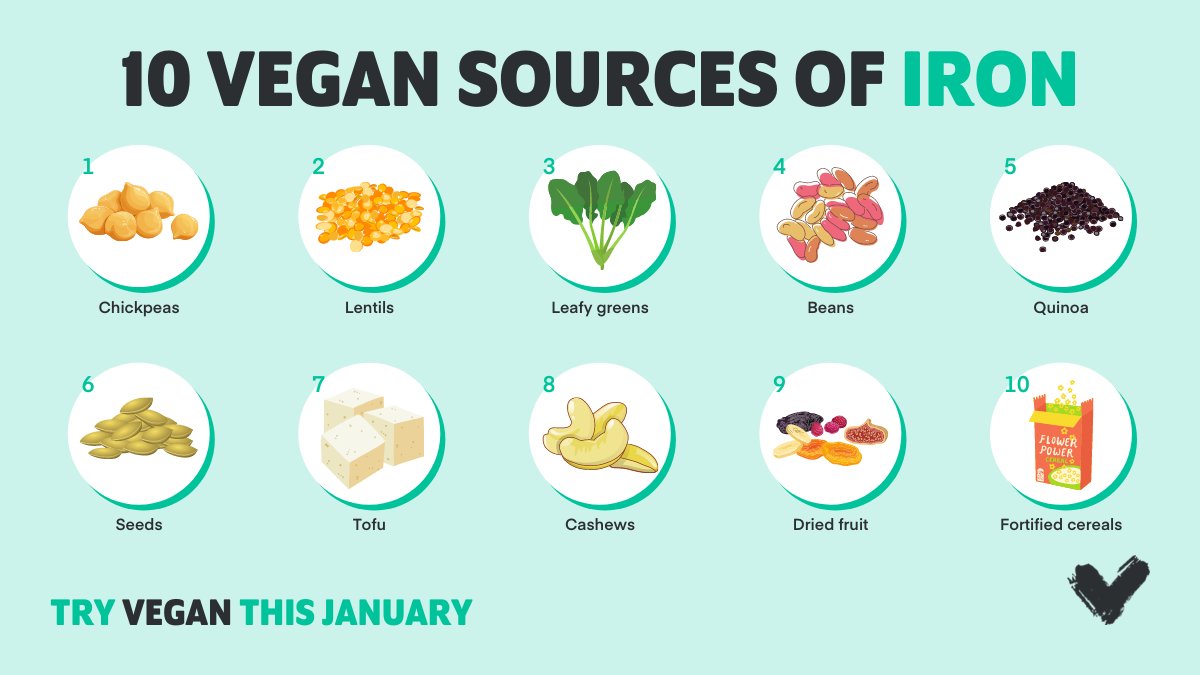 Your body needs iron to stay strong and healthy! 💪🌱⁠
⁠
Leafy greens, sweet potatoes, baked beans, kidney beans and dark chocolate are just a few vegan iron sources you can incorporate into your diet.⁠ #Veganuary2022 
 veganuary.com/iron-vegan-diet