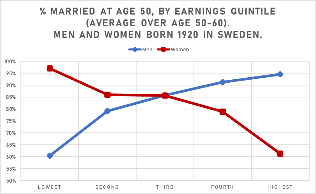 MartinKolk's tweet photo. This is the (individual-level) income gradient for civil status, for the Swedish 1920 cohort at age 50.

Very strong negative gradient for women (very different today), due to few married women working at all.

Very strong positive gradient for men (pretty much the same today). https://t.co/dw2YtMANde