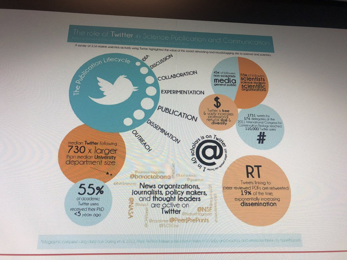_Abi_Miller's tweet photo. Vital role of social media for researchers @arc_em #ARCEMTwitter https://t.co/7hVXnW2vf1