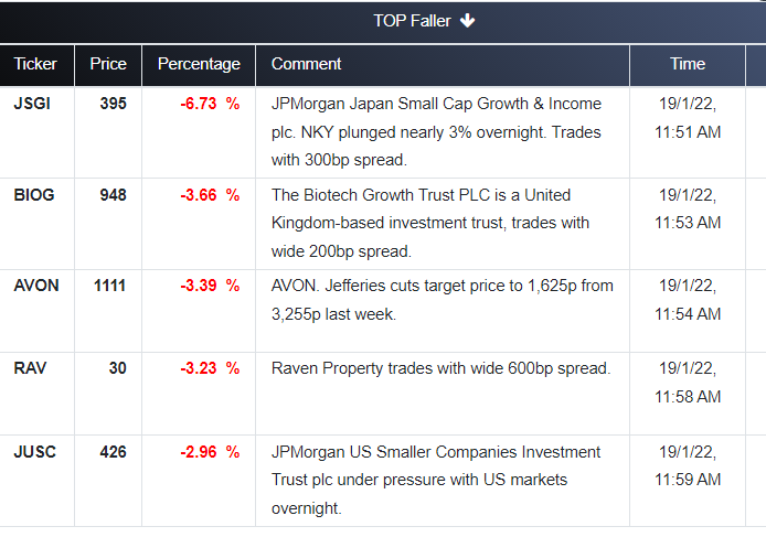 Wealthoracle_'s tweet photo. FTSE Small Cap TOP FALLERs: 
Keep on top of market movements with WealthOracle
https://t.co/o03jnlngnR

#JSGI #BIOG #AVON #RAV #JUSC #TRADING #investment #investingtips https://t.co/mT0ykibGJx