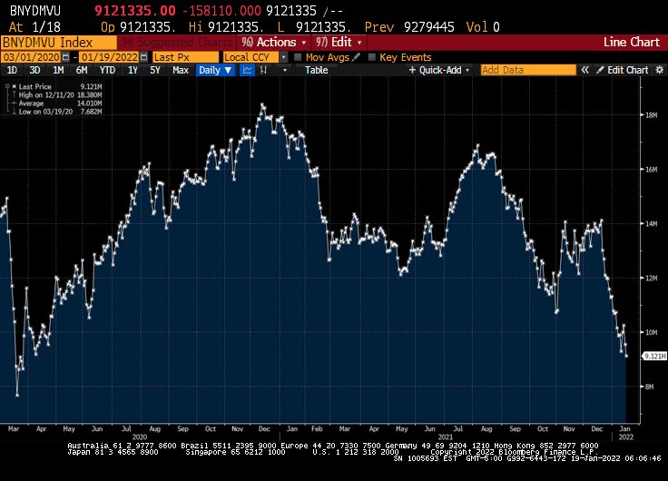 The volume of negative yielding debt outstanding has fallen to the lowest since March 2020, to $9.1 trillion.