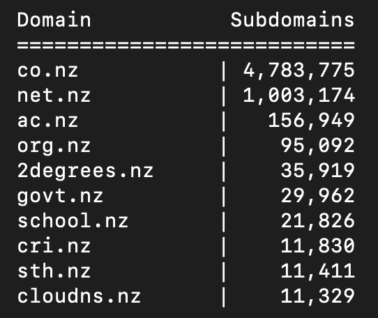 NodeZro's tweet image. Top 10 .nz domains (New Zealand) by observed namespace size. The govt.nz namespace is fairly large for the size of the country with 29,962 subdomains.

@InternetNZ @nzdnc #Domains #domaindiscovery #NewZealand #dns