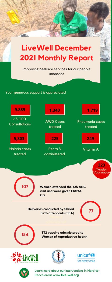 livewell_org's tweet photo. Take a quick look at our December 2021 monthly progress snapshot. #improvinghealthcareservicesforourpeople #ssot #SouthSudan https://t.co/vN4c9g6Y55
