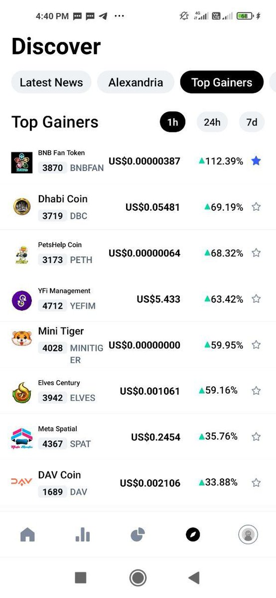FBnbfan's tweet photo. BNBFAN maintaining top gainers on CMC for 2nd consecutive day . next 100X token in making . 
#bnbfan #ETHFAN #ETHFANTOKEN #BNB @cz_binance @1goonrich https://t.co/LgdarXuEgJ