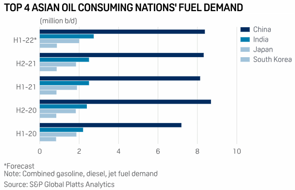 Evolución de la demanda semestral de petróleo de las 4 principales economías asiáticas, desde la primera mitad de 2020.