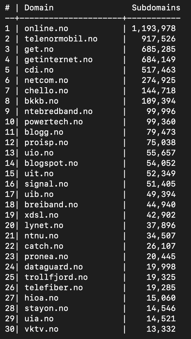 NodeZro's tweet image. Top 30 .no domains (Norway) by observed namespace size. List is heavily influenced by entities managing IPv4 address space.

@norid_no @NSM_no #Domains #DNS #domaindiscovery