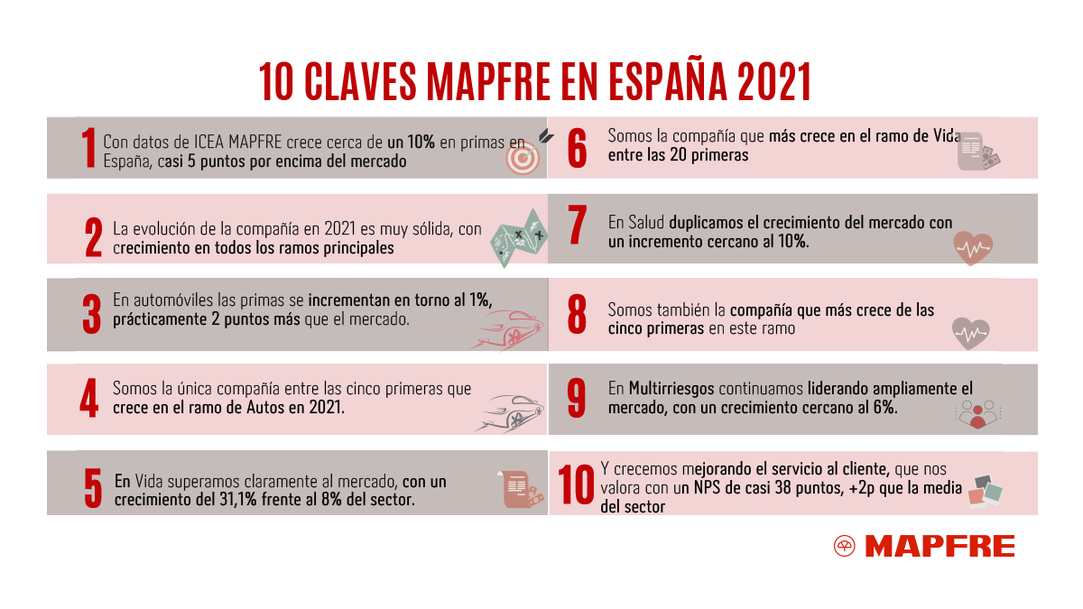 MAPFRE_ES's tweet photo. Ayer @icea_es publicó los datos de evolución del seguro en España. En ellos se destaca el crecimiento de MAPFRE y la tendencia favorable del seguro para el 2022 en la que se prevé un incremento del 4,5%. #VamosMAPFRE #seguros #PerspectivasSeguros2022 https://t.co/HqpWxksl4b