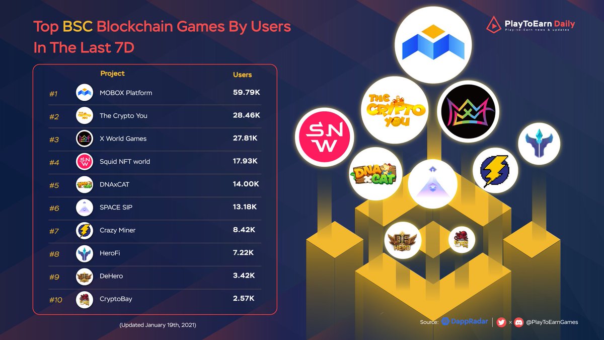 Top #BSC Blockchain Games By Users In The Last 7D

$MBOX <a href="/MOBOX_Official/">MOBOX</a>
$MILK @TheCryptoYou
$XWG <a href="/xwg_games/">X World Games</a>
$DXCT @dnaxcat_game
$SIP <a href="/0xSpaceSip/">Space SIP</a>
$PWR <a href="/CrazyMinerGame/">CrazyMiner</a>
$HEROEGG <a href="/HeroFiio/">HeroFi</a>
$HEROES @dehero_official
$PEARL @CryptobayVip

#P2E #BlockchainGames