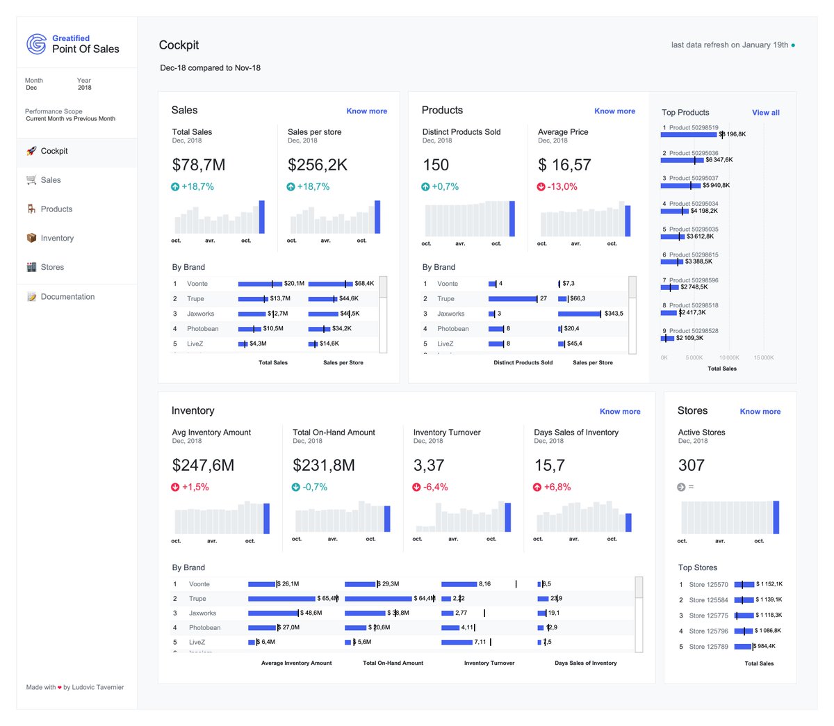 Hi 👋 I have been redesigning one page of the POS dashboard provided by <a href="/tableau/">Tableau</a> Accelerator, here is the result:

public.tableau.com/views/RETAIL-P…

No images from Figma, no extensions. Only our good old Tableau, and our dear containers 🪟