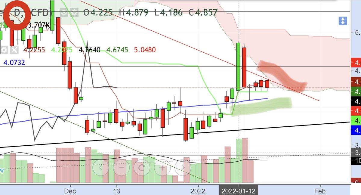 ArnaudLisle's tweet photo. 🇺🇸#natGAS FUT Dly:
Trapped between support (Kijun, MA200) and resistance (TrendLine and ichimoku cloud).
I would lean more towards a bullish exit with a #TowerBottom pattern given the temperature drops and gas stocks; but hey anything is possible!

#commodities #rawmaterials #gas https://t.co/zrogSX3qpj