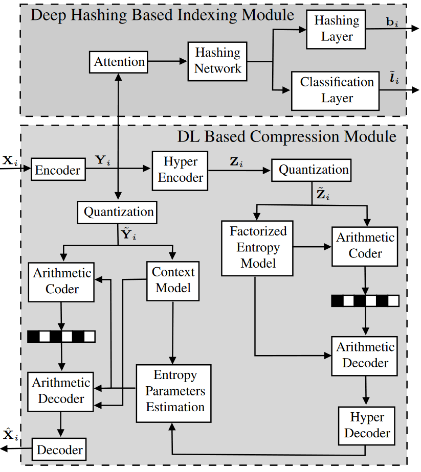 BigEarthBIFOLD's tweet photo. #BigEarth team has developed a novel framework to jointly compress and index #Sentinel2 data for efficient #contentbasedretrieval. 
Code&amp;preprint: https://t.co/0fPy9qeMJ5

#deepindexing #Sentinels #bigdata #deepcompression #bigearthnet https://t.co/qjbCnGzW8l
