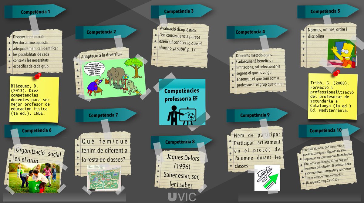 📊📚Quines són les competències del rol del professor d'Educació Física? 🤔🧐
Us presento aquesta infografia sobre quines són les 10 competències que hem de tenir en compte per a les nostres sessions! 🤸🧗‍♂️🥎🥅⚽️🥌🏐🏄‍♂️⛹️‍♂️🎿🥍🧘‍♂️
#muvicef