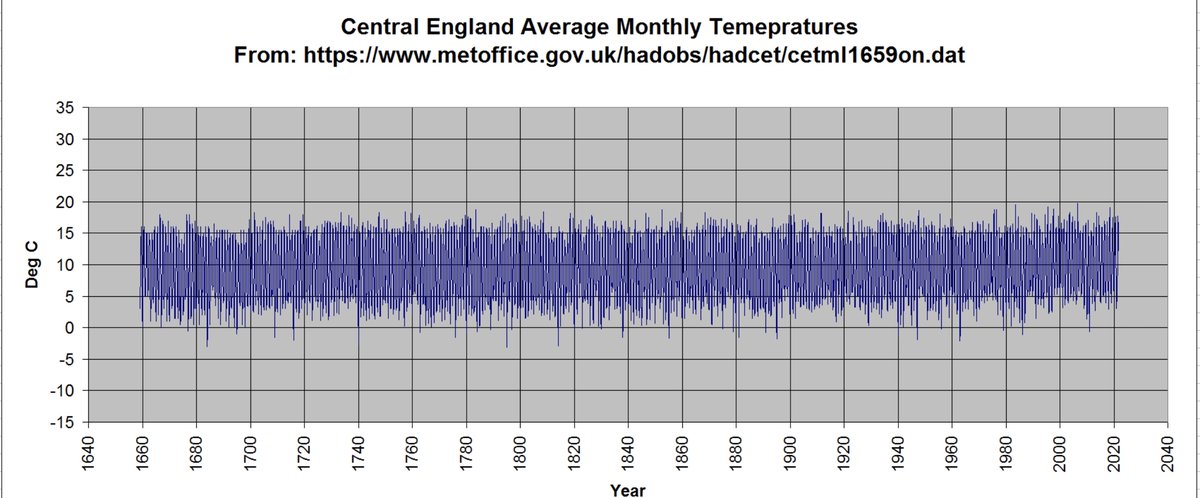 A reminder about the horrific effect of climate change on U.K. temperatures.