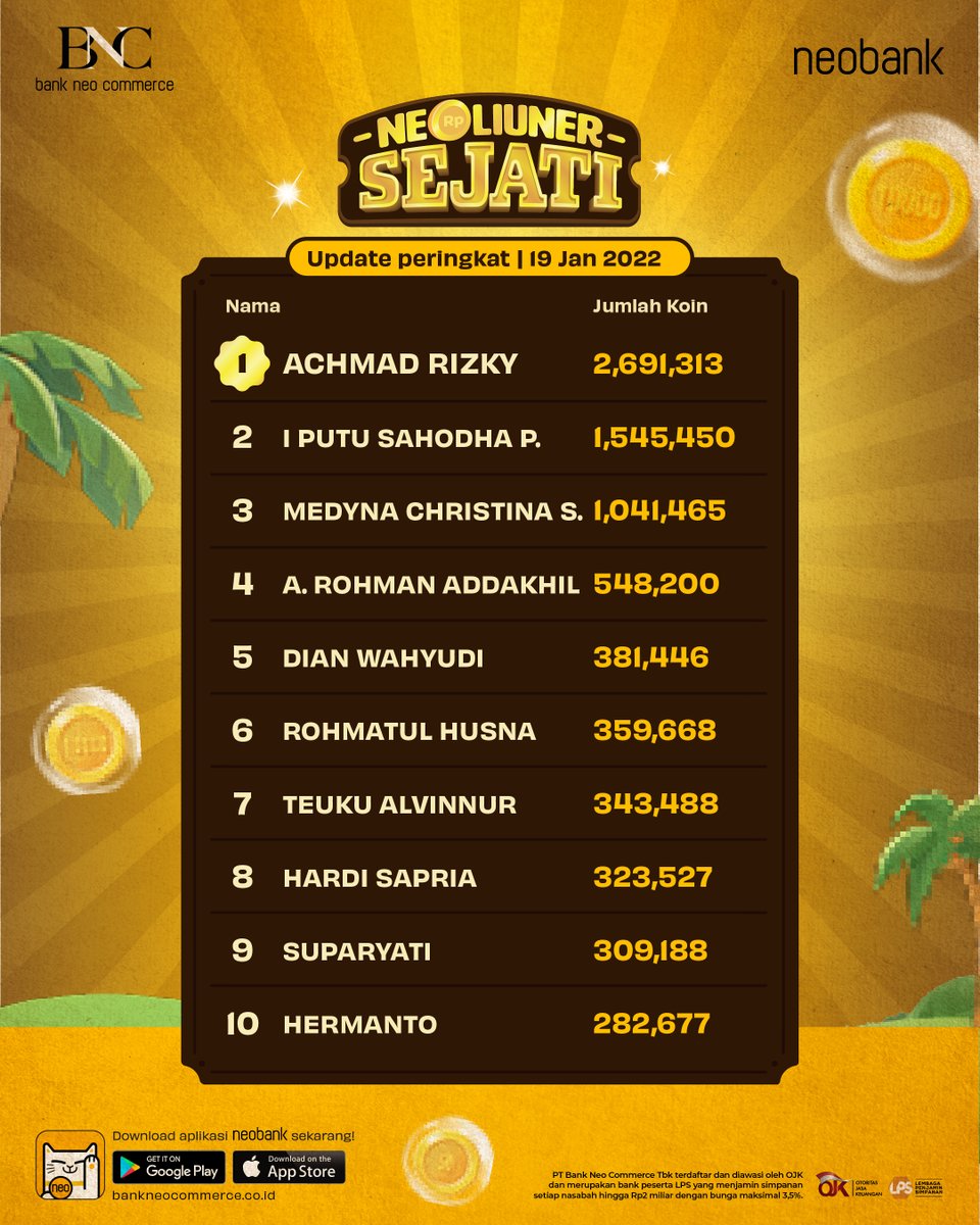 bankneocommerce's tweet photo. 🚨PENGUMUMAN🚨
Inilah PERINGKAT TOP 10 SEMENTARA Neoliuner Sejati!

Penasaran kan, apakah kamu termasuk daftar pemenang yang berpotensi dapat TOTAL HADIAH 35 JUTA RUPIAH?

Cek nama kamu di sini!
Ayo mainkan Dunia Neo dan ikutan Neoliuner Sejati!
#Neoliuner #BeraniLebih #neobank https://t.co/EZj9MFg2Fw