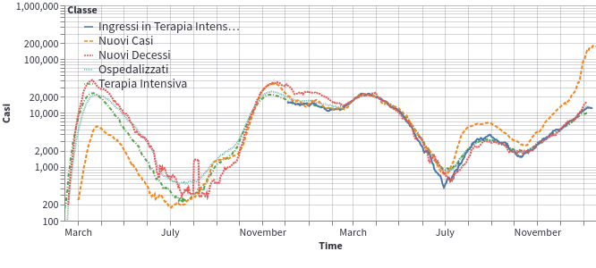 Il plot giornaliero dei dati della protezione civile da oggi sarà disponibile insieme ad altri su analisipandemia.it in versione interattiva!

Grazie a <a href="/federicobianchy/">Federico Bianchi</a> per l'aiuto nello sviluppo dell'app
x.com/accdavlo/statu…