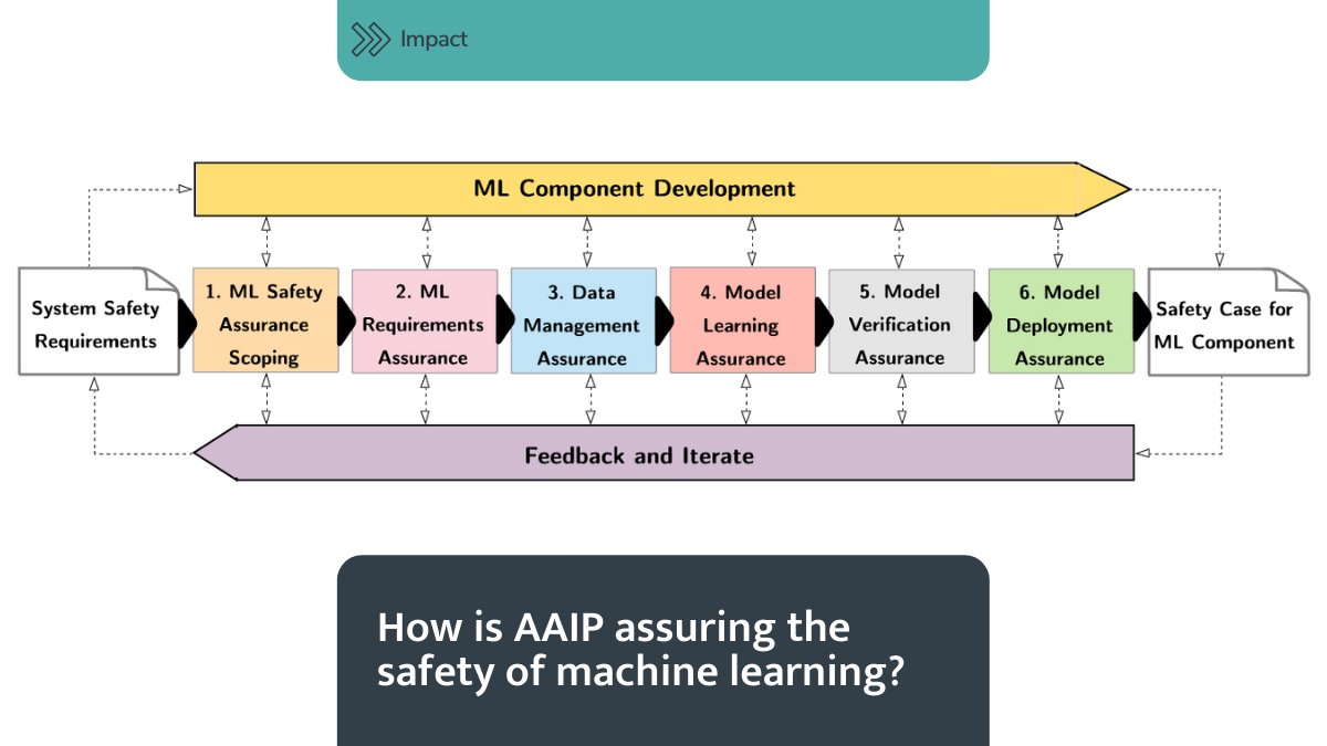 CfAA_York's tweet photo. How is AAIP assuring the safety of #machinelearning? We developed #AMLAS – the first clear & detailed assurance methodology that complements the ML dev process & generates the evidence needed to justify the safety of your ML component. Download it here: https://t.co/pzIl2W3NZM https://t.co/9FkQSdCJ5T