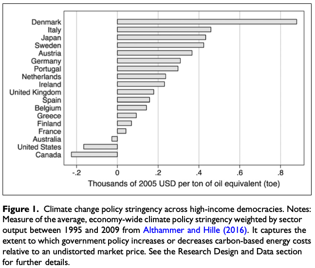 jjfinnegan's tweet photo. Why do some countries do more to address climate change? Part of the reason is institutions. Some countries' institutions better able governments to address long-term problems like climate change. (Very happy this is finally out in @cps_journal) 1/7 https://t.co/bC3o1G9g8a https://t.co/iS05lkHgXx