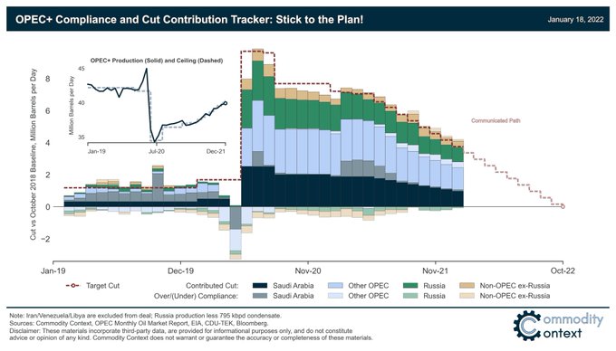 Infografía con la evolución de la oferta de petróleo por parte de la OPEP+, desde Enero de 2019.